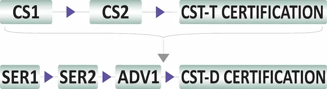 CST Certification Flowchart